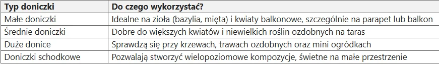 Do czego wykorzystać doniczki? Tabela z czterema rodzajami doniczek oraz propozycjami ich zastosowań, w tym małe doniczki do ziół i kwiatów balkonowych, średnie do większych kwiatów ozdobnych, duże do krzewów i mini ogrodów oraz schodkowe do wielopoziomowych kompozycji na małej prze...