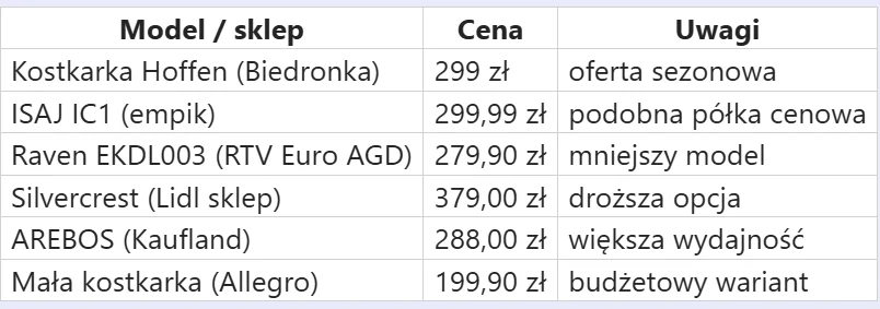 Tabela porównująca kostkarki do lodu różnych marek i sklepów, zawierająca modele, ceny oraz krótkie uwagi dotyczące ich charakterystyki, takie jak sezonowość oferty, poziom cenowy, wydajność czy dostępność budżetowych opcji.