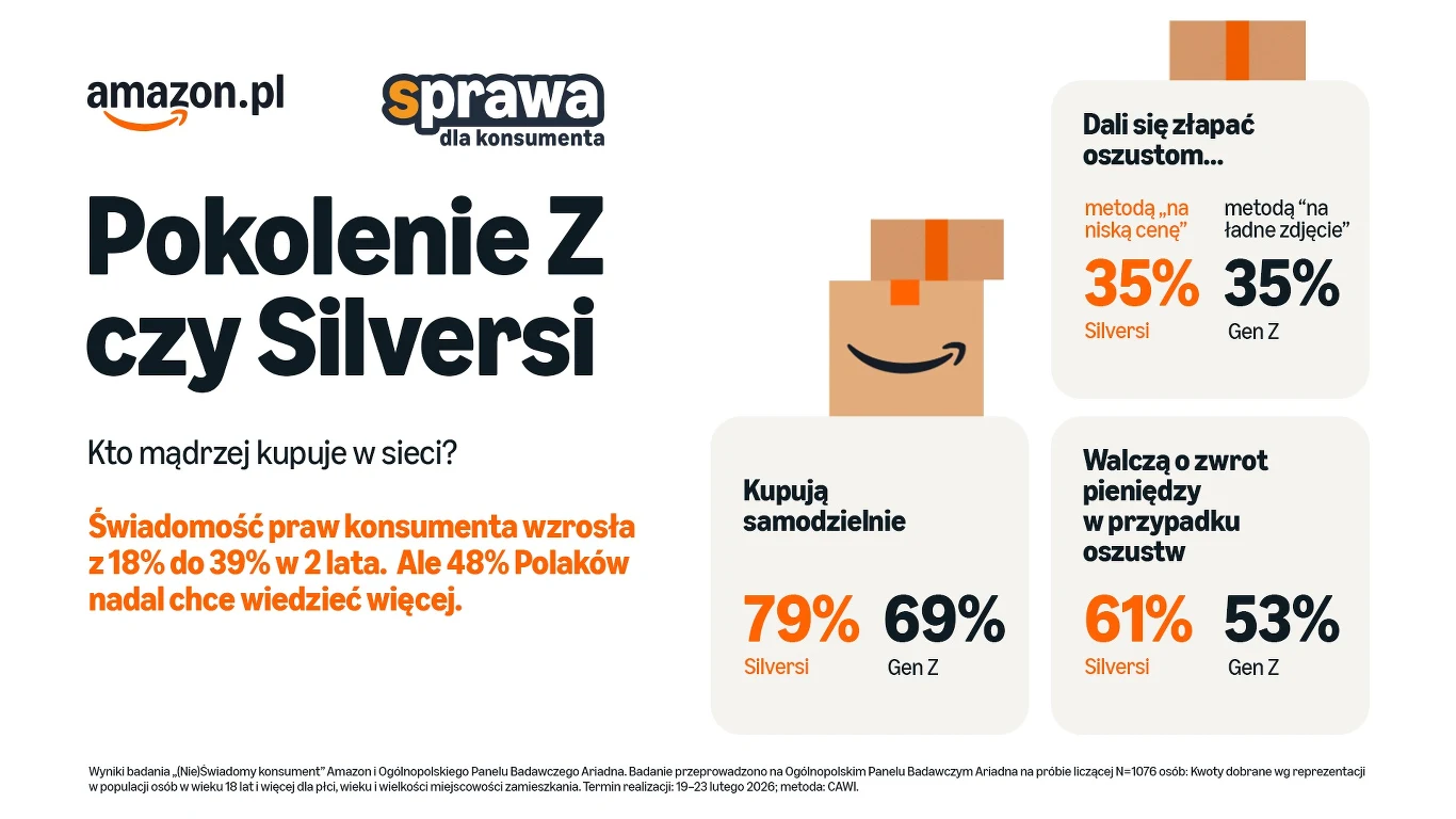 Amazon Porównanie pokolenia Z i Silverów w kontekście zakupów online, przedstawione za pomocą wykresów i procentów dotyczących samodzielnych zakupów, podatności na oszustwa oraz walki o zwrot pieniędzy; dominują wyraźne liczby, krótkie wnioski oraz elementy g...