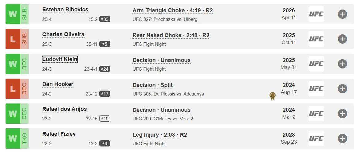 Tabela z wynikami walk MMA, zawierająca nazwiska zawodników, rodzaje rozstrzygnięć (np. poddanie, decyzja, TKO), rundy oraz daty pojedynków wraz z logotypem UFC po prawej stronie.