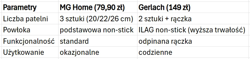 Porównanie dwóch zestawów patelni: MG Home oferuje 3 patelnie o średnicach 20, 22 i 26 cm z podstawową powłoką non-stick, przeznaczone do okazjonalnego użytku, natomiast Gerlach to zestaw z 2 patelniami, odpinaną rączką i powłoką ILAG non-stick o wyższ...