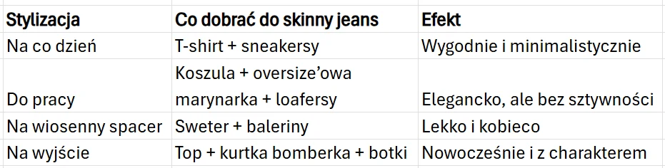 Tabela prezentuje propozycje stylizacji z wykorzystaniem skinny jeans, podzielone według okazji wraz z proponowanymi elementami garderoby oraz oczekiwanym efektem — codziennie: t-shirt i sneakersy lub koszula oversize, do pracy: marynarka i loafersy, n...