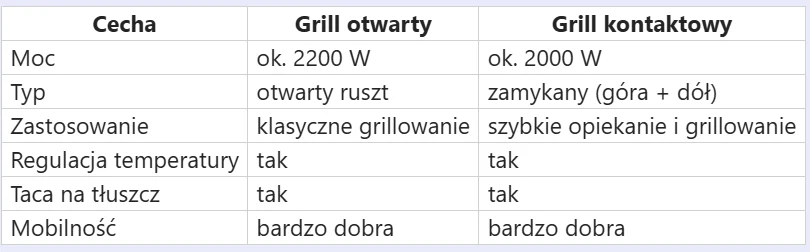 Tabela porównuje grill otwarty i grill kontaktowy pod kątem mocy, typu, zastosowania, możliwości regulacji temperatury, obecności tacy na tłuszcz oraz mobilności; uwzględnia różnice w przeznaczeniu i sposobie działania obu urządzeń.