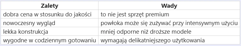 Opinie o garnkach MG Home z Biedronki Tabela porównująca zalety i wady produktu, gdzie do atutów należą dobra cena w stosunku do jakości, nowoczesny wygląd, lekka konstrukcja oraz wygoda w codziennym gotowaniu, natomiast wśród wad wymieniono brak klasy premium, ścieralność powłoki przy int...