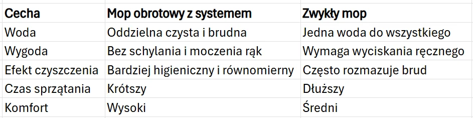Mop obrotowy vs klasyczny Tabela porównawcza przedstawiająca różnice między mopem obrotowym z systemem a zwykłym mopem pod względem wody, wygody, efektu czyszczenia, czasu sprzątania oraz komfortu; mop obrotowy zapewnia oddzielną czystą i brudną wodę, wyższy komfort, bez koniec...