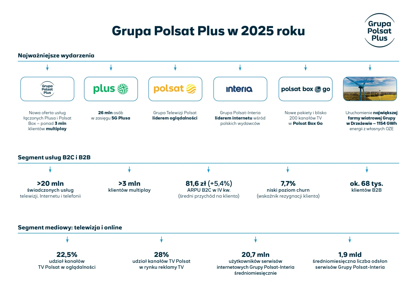 Infografika podsumowująca działalność i plany Grupy Polsat Plus w 2025 roku, zawierająca kluczowe wydarzenia takie jak uruchomienie nowej elektrowni wiatrowej i farmy fotowoltaicznej oraz wprowadzenie nowych usług jak Polsat Box Go; poniżej przedstawio...