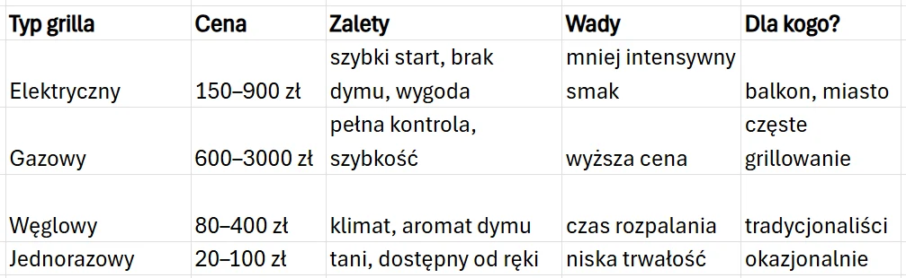 Tabela porównująca cztery typy grilli: elektryczny, gazowy, węglowy oraz jednorazowy, zestawiająca ich cenę, główne zalety, wady oraz sugerowaną grupę użytkowników.