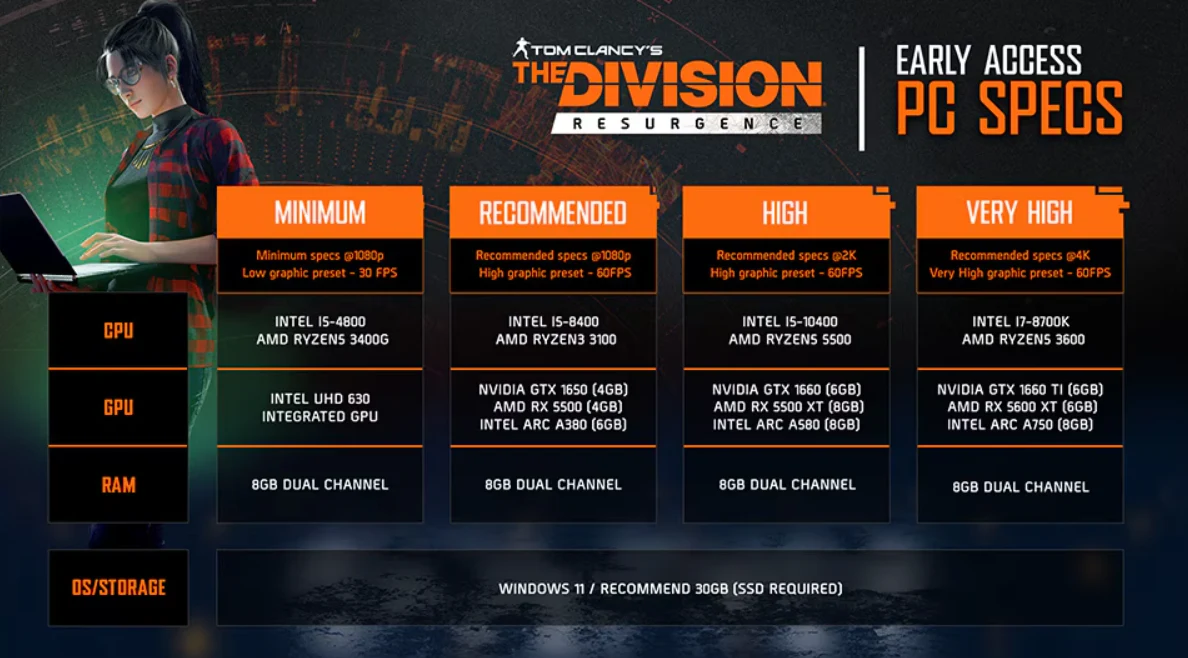 Wymagania na PC - Resurgence tabela wymagań sprzętowych gry Tom Clancy’s The Division Resurgence w czterech kategoriach: minimum, rekomendowane, wysokie i bardzo wysokie, z wyszczególnionymi procesorami, kartami graficznymi, ilością RAM oraz zaleceniami dotyczącymi systemu operacy...