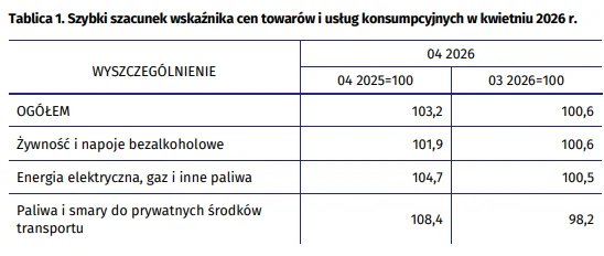 Tabela zawierająca szybkie szacunki wskaźnika cen dóbr i usług konsumpcyjnych w kwietniu 2026 roku, z podziałem na ogółem, żywność i napoje bezalkoholowe, energię elektryczną, gaz i inne paliwa, a także paliwa i smary do prywatnych środków transportu; ...