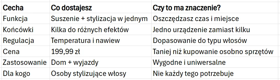 Lokówko-suszarka z Aldi – szybkie porównanie Tabela porównawcza przedstawiająca cechy urządzenia do stylizacji włosów, zawierająca informacje o funkcjach, końcówkach, regulacji, cenie, zastosowaniu oraz grupie docelowej, z wyróżnieniem praktycznych korzyści dla użytkownika.