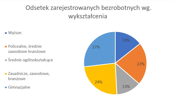 Odsetek bezrobotnych według wykształcenia. Źródło: Bezrobocie rejestrowane w marcu 2026 roku, GUS Wykres kołowy prezentuje procentowy udział zarejestrowanych bezrobotnych według poziomu wykształcenia, gdzie największy odsetek stanowią osoby z wykształceniem zasadniczym, zawodowym lub branżowym (27%), a pozostałe grupy to: policealne i średnie zawod...