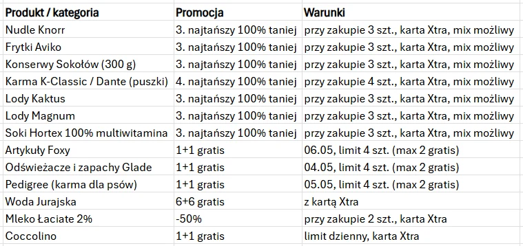 Tabela z listą produktów i kategorii objętych promocjami, podzielona na trzy kolumny: produkt/kategoria, rodzaj promocji oraz warunki skorzystania z oferty, z wyszczególnieniem takich marek jak Knorr, Aviko, Magnum i Foxy; promocje obejmują m.in. zniżk...