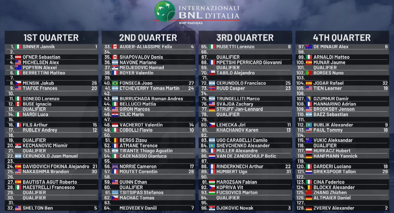 drabinka turnieju tenisowego Internazionali BNL d’Italia w podziale na cztery ćwiartki z nazwiskami zawodników, flagami krajów i rozstawieniami numerów obok każdego nazwiska, u góry logo turnieju na ciemnym tle
