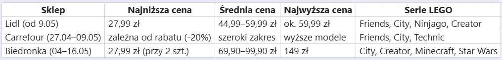 Tabela porównująca ceny zestawów LEGO w sieciach Lidl, Carrefour i Biedronka, pokazuje najniższe, średnie i najwyższe ceny oraz dostępne serie LEGO w danym sklepie; przy Lidlu i Biedronce najniższe ceny wynoszą 27,99 zł, a najwyższa odnotowana cena to ...