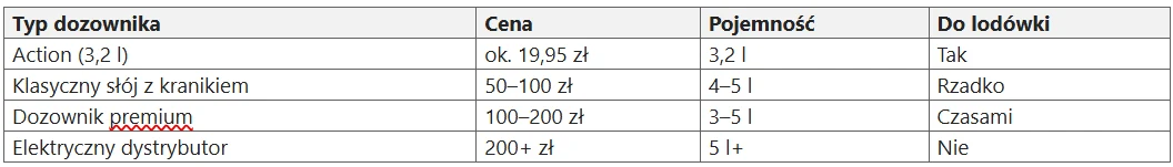 Porównanie dozownika z Action z innymi sklepami Porównanie dozownika z Action z innymi sklepami