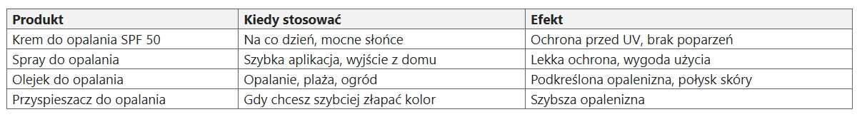 Co wybrać na słońce? Szybkie porównanie efektów i zastosowania Co wybrać na słońce? Szybkie porównanie efektów i zastosowania