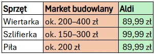 Szybkie porównanie cen Porównanie cen wiertarki, szlifierki i piły między marketem budowlanym a sklepem Aldi, gdzie wszystkie urządzenia są wyraźnie tańsze w Aldi.