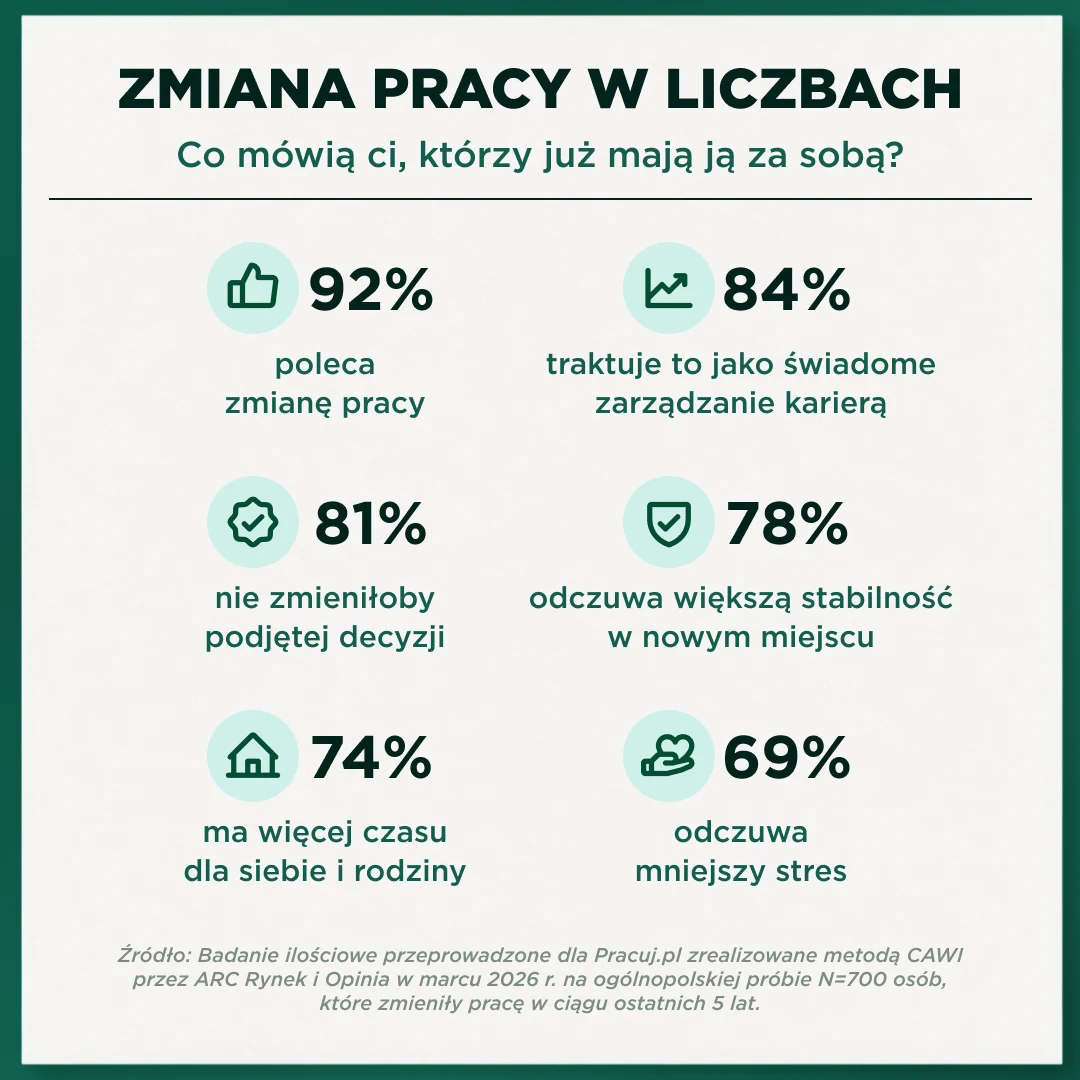 Procentowe wyniki badania dotyczącego doświadczeń osób, które zmieniły pracę w ciągu ostatnich pięciu lat, z podziałem na konkretne korzyści i odczucia, takie jak polecanie zmiany, świadome zarządzanie karierą, pewność co do decyzji, większa stabilność...