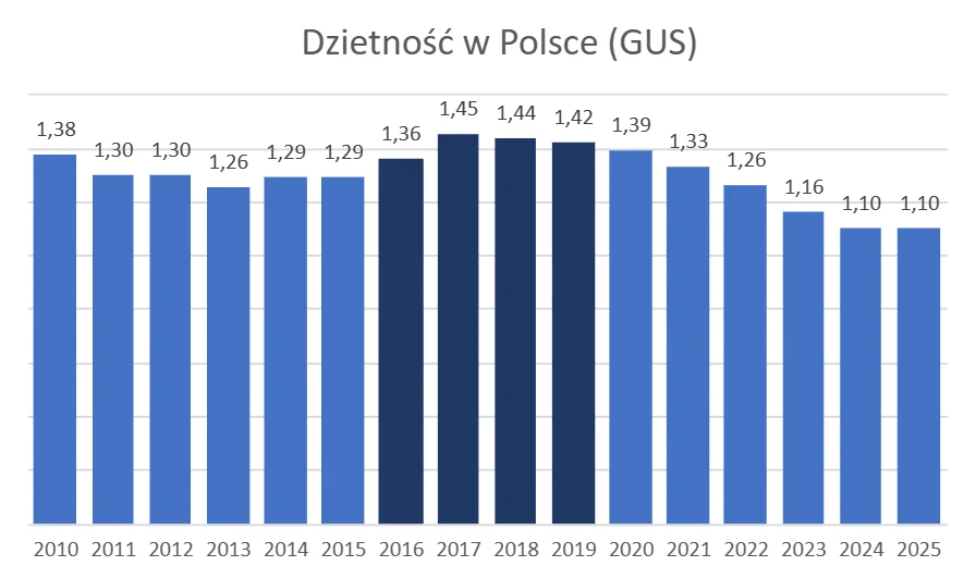 Wartości dzietności w Polsce według lat z wyraźnym wzrostem do maksimum 1,45 w 2017 roku, a następnie systematycznym spadkiem do prognozowanych 1,10 w 2025 roku.