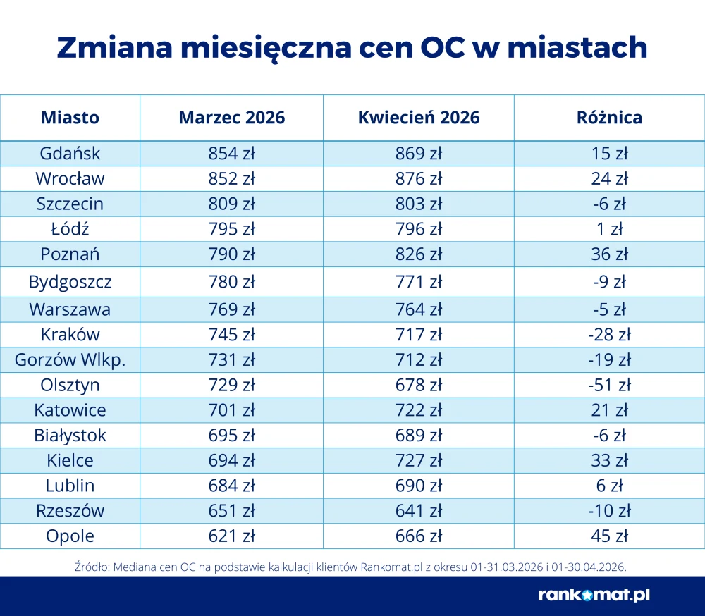 Tabela porównująca mediany cen OC w największych polskich miastach pomiędzy marcem a kwietniem 2026, wraz z wyszczególnieniem różnicy w złotówkach dla każdego miasta.