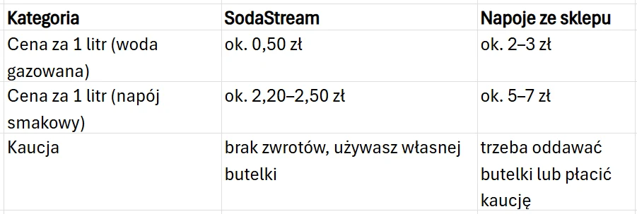 SodaStream vs napoje ze sklepu – szybkie porównanie Porównanie kosztów i zasad dotyczących wody gazowanej oraz napojów smakowych w opcji SodaStream i tradycyjnych napojów ze sklepu, uwzględniające ceny za litr oraz informacje dotyczące kaucji i używania butelek.