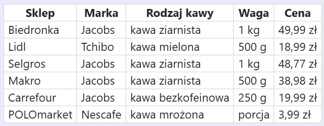 Ceny na kawę w najpopularniejszych sieciach Ceny na kawę w najpopularniejszych sieciach