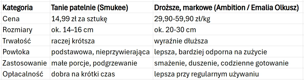 Porównanie tanich patelni marki Smukee z droższymi, markowymi produktami Ambition i Emalia Olkusz pod względem ceny, rozmiarów, trwałości, rodzaju powłoki, zastosowania oraz opłacalności przy różnych sposobach użytkowania.