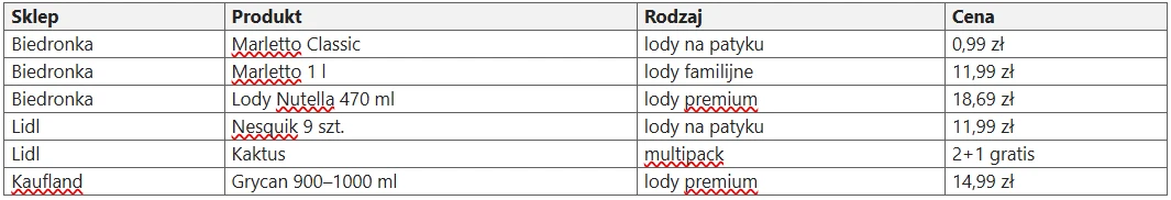 Gdzie lody są najtańsze? Porównanie cen