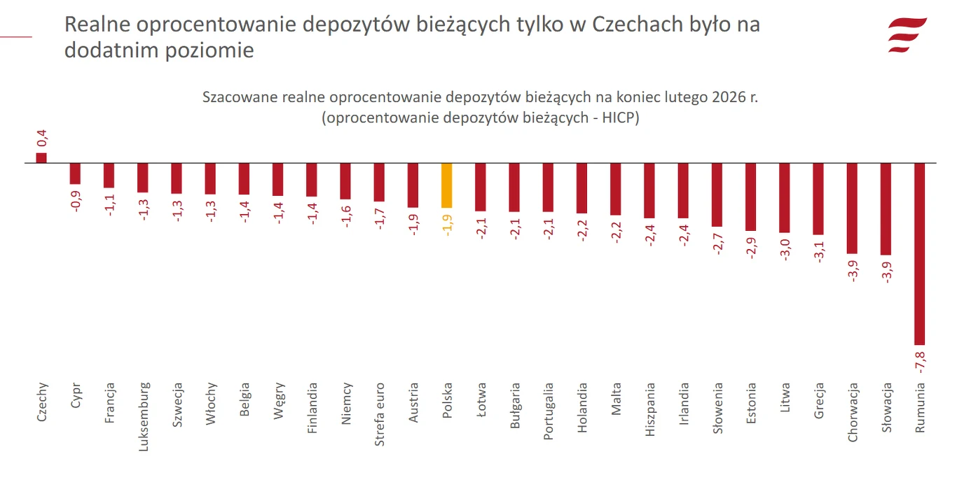 Realne oprocentowanie depozytów bieżących (HICP-2025) - źródło: PFR za EBC i Eurostat Wykres słupkowy pokazujący szacowane realne oprocentowanie depozytów bieżących w wybranych krajach europejskich na koniec lutego 2026 roku, gdzie jedynie Czechy osiągają dodatni wynik, a pozostałe państwa, w tym Rumunia, Słowacja czy Chorwacja, notują ...