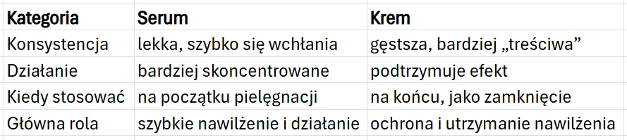 Krem VS serum Porównanie właściwości serum i kremu do pielęgnacji skóry w czterech kategoriach: konsystencja, działanie, moment stosowania oraz główna rola, z wyraźnym podkreśleniem różnic między produktami.