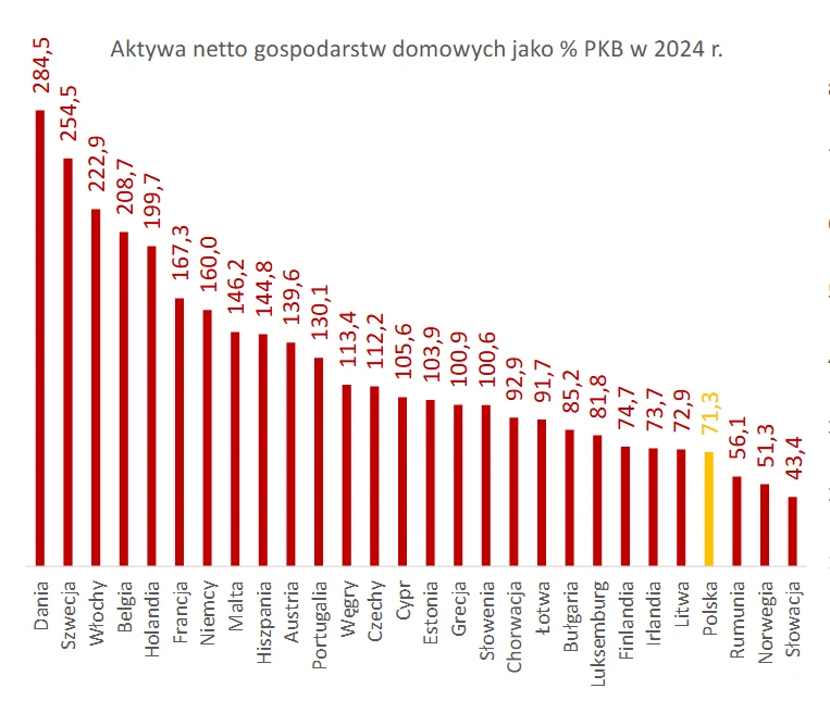 Aktywa netto gospodarstw domowych w relacji do PKB (PFR/Eurostat) Aktywa netto gospodarstw domowych w relacji do PKB (PFR/Eurostat)