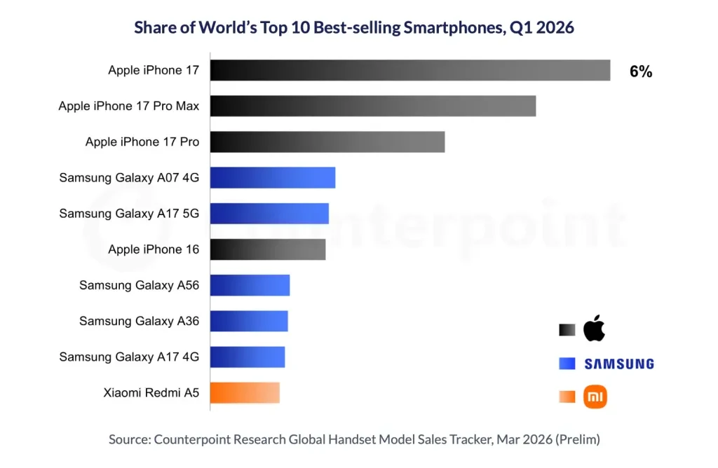 Ranking popularności smartfonów w pierwszym kwartale 2026 r. Ranking 10 najlepiej sprzedających się smartfonów na świecie w pierwszym kwartale 2026 roku, zdominowany przez modele Apple, które zajmują trzy pierwsze pozycje, następnie pojawiają się telefony marki Samsung oraz jedno urządzenie Xiaomi na samym dole ...