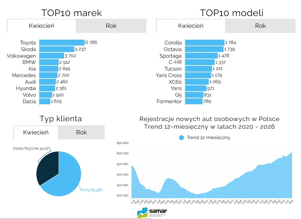 Zestawienie najpopularniejszych marek i modeli nowych samochodów osobowych rejestrowanych w kwietniu, z wyraźną przewagą Toyoty oraz modelu Corolla, dominacja firm w strukturze klientów oraz wykres ilustrujący rosnący trend rejestracji aut w Polsce w l...