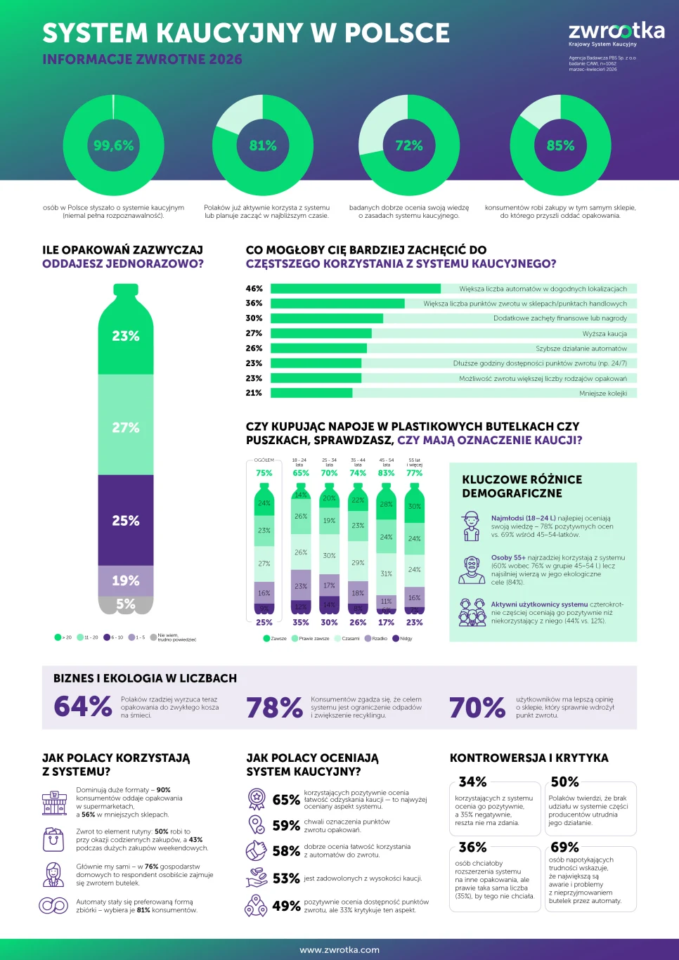 Jak Polacy korzystają z systemu kaucyjnego? Infografika przedstawiająca kluczowe dane dotyczące systemu kaucyjnego w Polsce, w tym procentowy udział osób oddających opakowania, najważniejsze motywacje użytkowników, porównanie świadomości ekologicznej w różnych grupach demograficznych oraz podzia...
