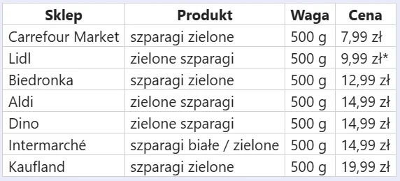 Tabela porównująca ceny 500 g zielonych szparagów w różnych sieciach sklepów, z wyraźnym wskazaniem najniższej ceny w Carrefour Market i najwyższej w Kauflandzie.
