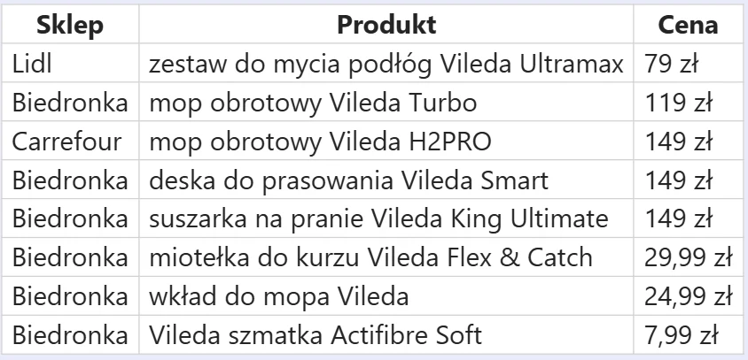 Tabela z nazwami sklepów, produktami marki Vileda oraz ich cenami, uwzględniająca m.in. mopy obrotowe, deskę do prasowania, suszarkę na pranie, miotełkę do kurzu i szmatkę Actifibre Soft.