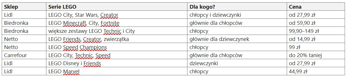 Tabela porównująca oferty zestawów LEGO z różnych sklepów, z wyszczególnieniem serii, grupy docelowej oraz cen, w tym takie serie jak Star Wars, City, Minecraft, Technic, Friends i Marvel.
