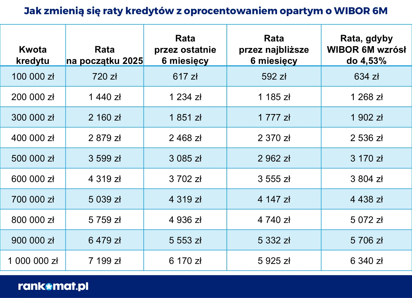 Tabela przedstawia zmiany wysokości rat kredytów o różnej kwocie w zależności od okresu spłaty oraz prognozowanego wzrostu stawki WIBOR 6M, z podziałem na raty na początku 2025, w ostatnich sześciu miesiącach, w najbliższych sześciu miesiącach oraz prz...