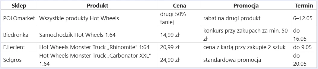 Tabela porównująca promocje na produkty Hot Wheels w sklepach POLOmarket, Biedronka, E.Leclerc i Selgros, zawierająca szczegółowe informacje o nazwie produktu, cenie, rodzaju promocji oraz terminie jej obowiązywania.