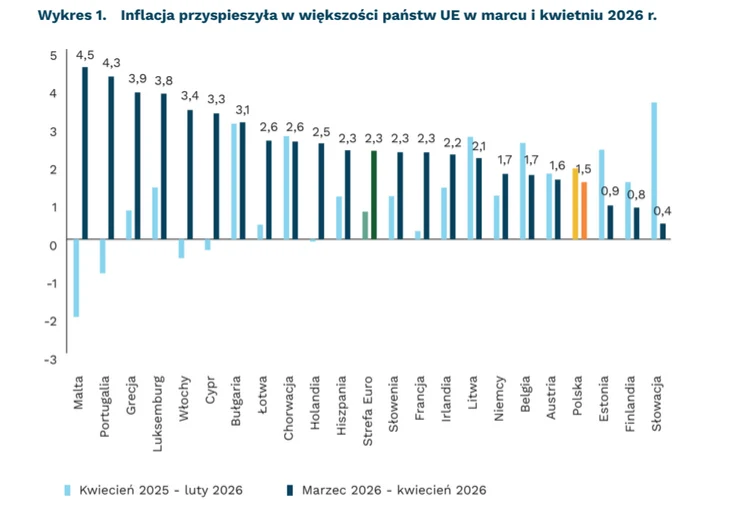 Porównanie tempa inflacji w krajach UE, z wyraźnym wzrostem w takich państwach jak Malta, Portugalia i Hiszpania oraz niewielkim wzrostem lub spadkiem inflacji w Finlandii, Estonii i Słowacji między kwietniem 2025 a kwietniem 2026 roku.