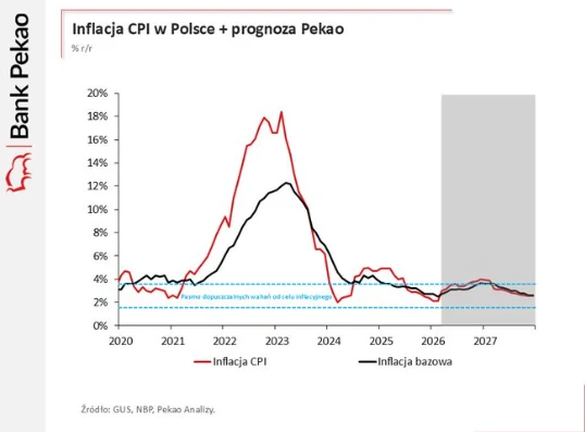 Wykres porównujący inflację CPI i inflację bazową w Polsce od 2020 do 2027 roku, z wyraźnym szczytem obu wskaźników na przełomie lat 2022-2023 oraz prognozowanym stopniowym spadkiem i stabilizacją do 2027 roku według Banku Pekao.