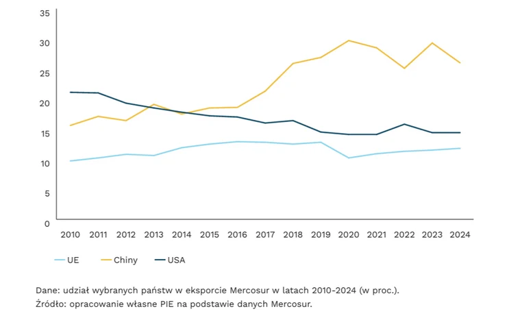 Udział w wymianie z Mercosur (w proc.). Źródło: PIE Porównanie udziału Unii Europejskiej, Chin i USA w eksporcie Mercosur w latach 2010–2024 z widoczną dominacją Chin oraz stopniowym spadkiem udziału UE i USA.