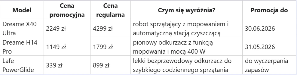 Tabela z trzema modelami urządzeń do sprzątania wraz z promocyjnymi i regularnymi cenami, krótkimi opisami wyróżniających funkcji oraz terminami obowiązywania promocji.