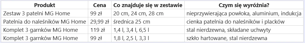 Tabela prezentująca cztery produkty kuchenne MG Home z wyszczególnionymi cenami, zawartością zestawów oraz kluczowymi cechami, takimi jak nieprzywierająca powłoka, stal nierdzewna i szkło hartowane.