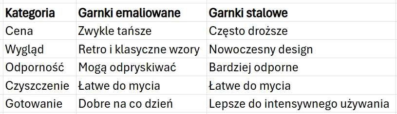 Porównanie garnków emaliowanych i stalowych w pięciu kategoriach: cena, wygląd, odporność, czyszczenie oraz przeznaczenie do gotowania.