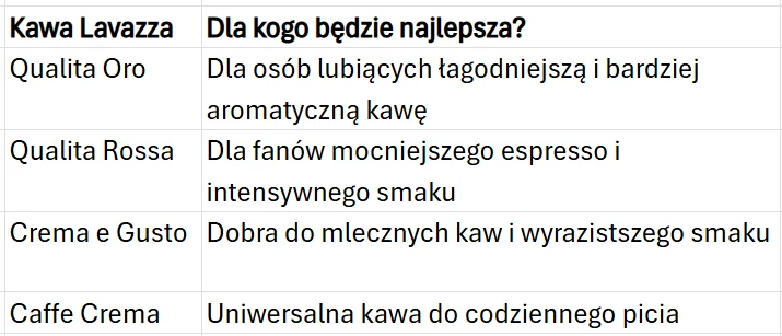 Tabela porównująca cztery rodzaje kaw Lavazza wraz z rekomendacjami dla różnych grup smakoszy, podkreślająca cechy takie jak łagodność, intensywność, wyrazistość oraz uniwersalność do codziennego użytku.