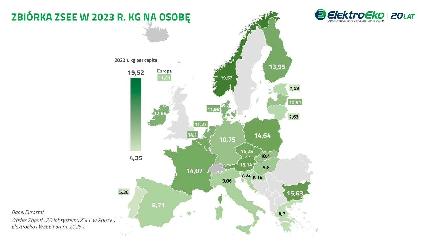 Mapa Europy z zaznaczonymi państwami i podanymi wartościami kg zebranych ZSEE na osobę w 2023 roku, prezentująca największy poziom zbiórki w Norwegii (19,52 kg) oraz najniższy na Ukrainie (4,35 kg), zróżnicowanie kolorystyczne wskazujące różnice między...