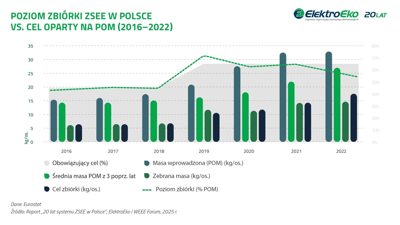 Porównanie poziomu zbiórki zużytego sprzętu elektrycznego i elektronicznego w Polsce w latach 2016–2022 do obowiązujących celów, przedstawione za pomocą słupków i linii obrazujących masę wprowadzoną, zebraną oraz poziom celu i zbiórki wyrażony w procen...
