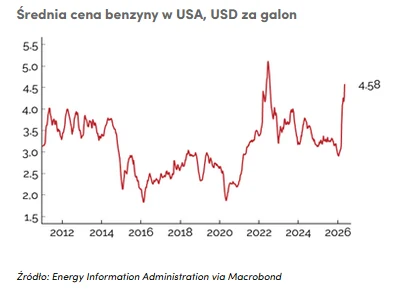Wykres liniowy pokazujący zmienność średniej ceny benzyny w USA od 2012 do prognozowanego roku 2026, z wyraźnym wzrostem powyżej 4,5 USD za galon na końcu okresu.