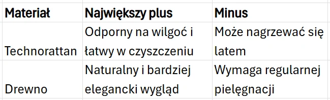 Porównanie dwóch materiałów: technorattanu, który wyróżnia się odpornością na wilgoć i łatwością czyszczenia, ale może nagrzewać się latem, oraz drewna o naturalnym, eleganckim wyglądzie wymagającego regularnej pielęgnacji.